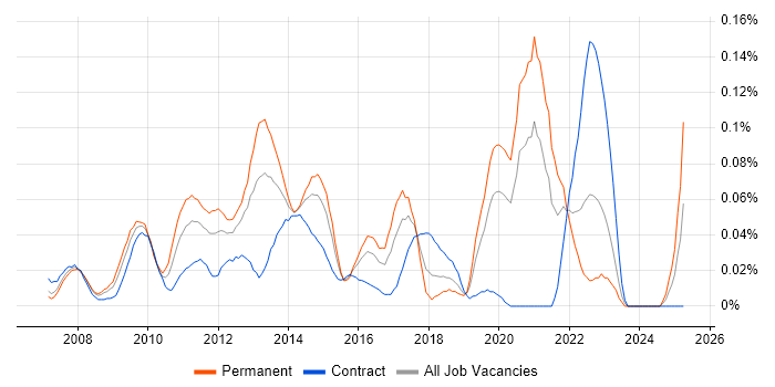 Job vacancy trend for tcpdump in Central London Job vacancy trend for tcpdump in Central London