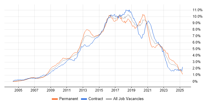 Job vacancy trend for TDD in Central London Job vacancy trend for TDD in Central London