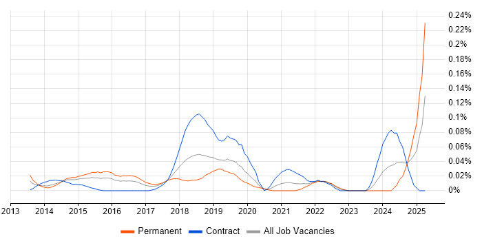 Job vacancy trend for Tealium in Central London Job vacancy trend for Tealium in Central London