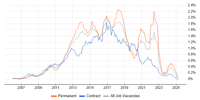 Job vacancy trend for Team Foundation Server in Central London