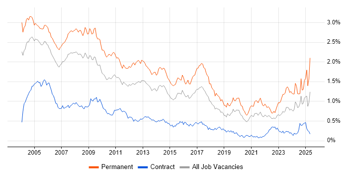 Job vacancy trend for Team Leader in Central London Job vacancy trend for Team Leader in Central London