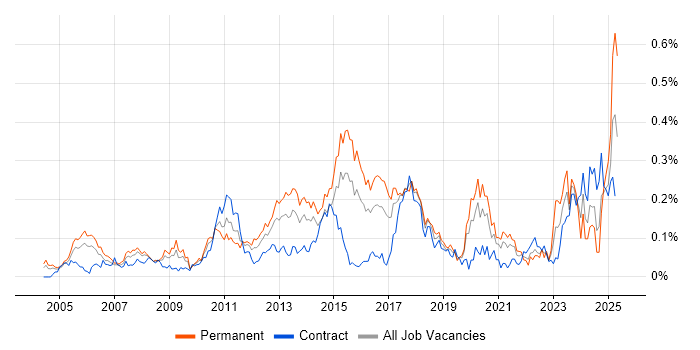 Job vacancy trend for Team-Oriented Environment in Central London Job vacancy trend for Team-Oriented Environment in Central London