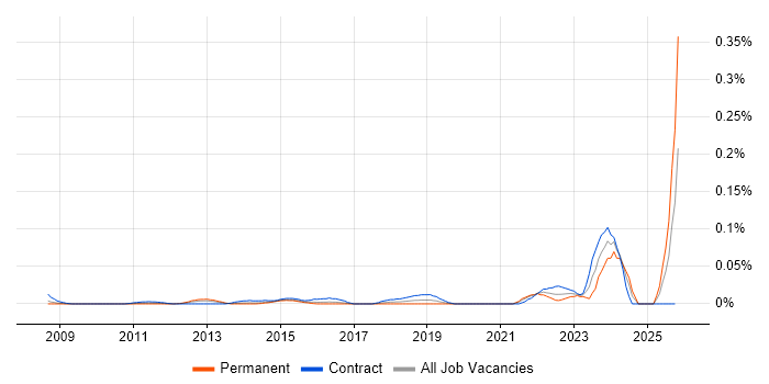 Teamcenter job vacancy trend in Central London