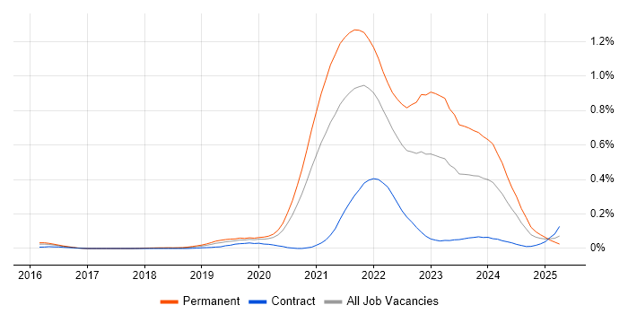 Job vacancy trend for Tech for Good in Central London Job vacancy trend for Tech for Good in Central London