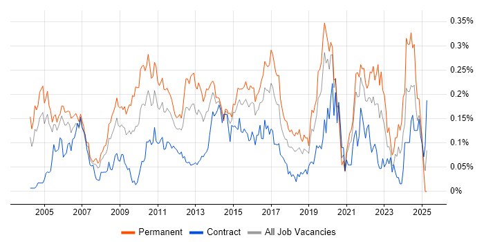 Job vacancy trend for Tech Ops in Central London Job vacancy trend for Tech Ops in Central London