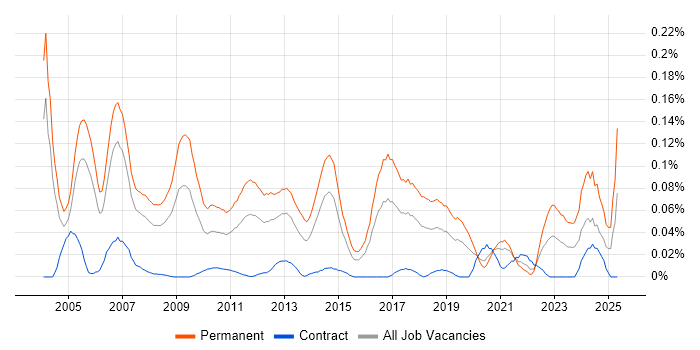 Job vacancy trend for Technical Account Manager in Central London Job vacancy trend for Technical Account Manager in Central London