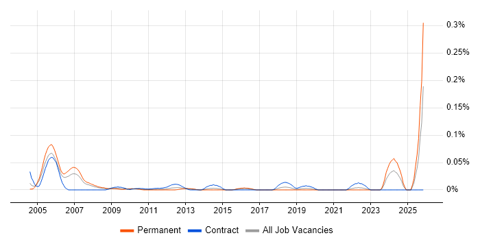 Technical Advisor job vacancy trend in Central London