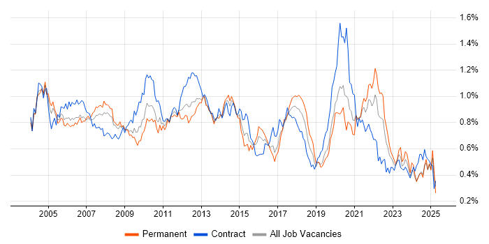 Job vacancy trend for Technical Analyst in Central London