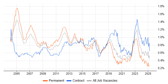 Job vacancy trend for Technical Architect in Central London Job vacancy trend for Technical Architect in Central London