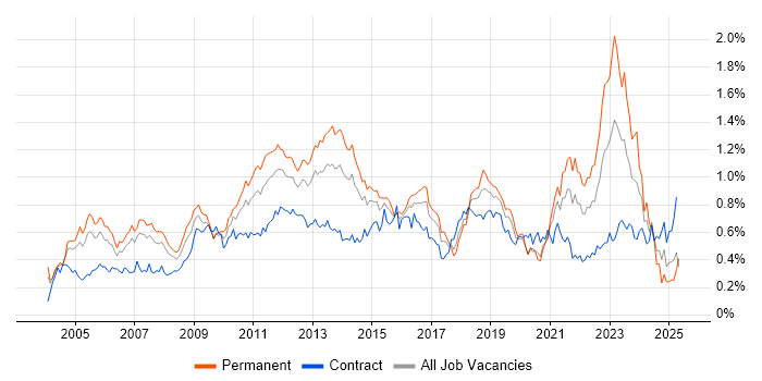 Job vacancy trend for Technical Architecture in Central London Job vacancy trend for Technical Architecture in Central London
