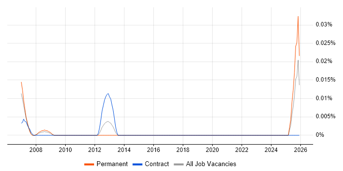 Technical Bid Writer job vacancy trend in Central London