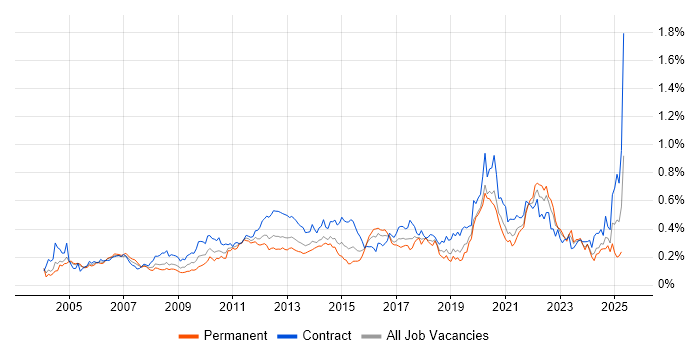 Job vacancy trend for Technical Business Analyst in Central London Job vacancy trend for Technical Business Analyst in Central London