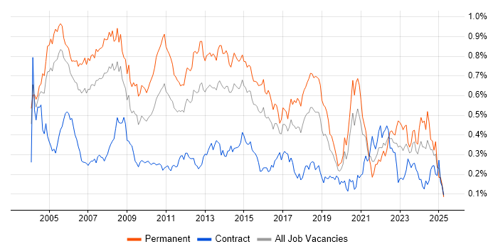 Job vacancy trend for Technical Consultant in Central London Job vacancy trend for Technical Consultant in Central London