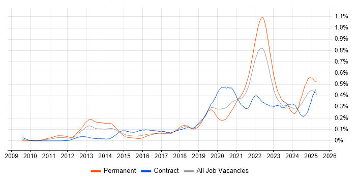 Job vacancy trend for Technical Debt in Central London