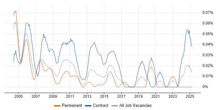 Job vacancy trend for Technical Designer in Central London Job vacancy trend for Technical Designer in Central London