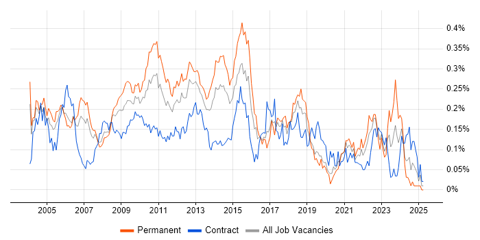 Job vacancy trend for Technical Developer in Central London Job vacancy trend for Technical Developer in Central London