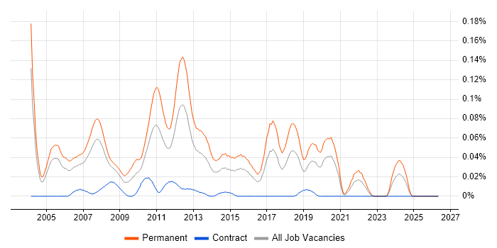 Technical Implementation Consultant job vacancy trend in Central London