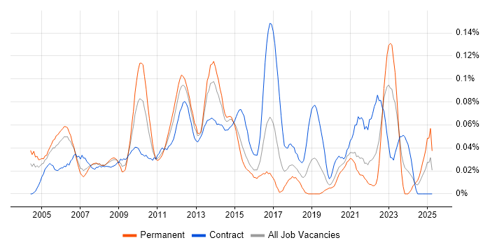 Job vacancy trend for Technical Infrastructure Architect in Central London Job vacancy trend for Technical Infrastructure Architect in Central London