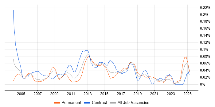 Job vacancy trend for Technical Infrastructure Manager in Central London Job vacancy trend for Technical Infrastructure Manager in Central London