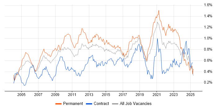 Job vacancy trend for Technical Leader in Central London