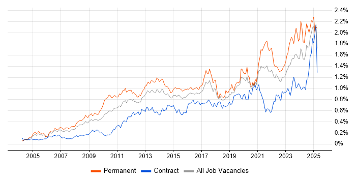 Job vacancy trend for Technical Leadership in Central London Job vacancy trend for Technical Leadership in Central London