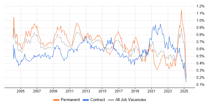 Job vacancy trend for Technical Manager in Central London Job vacancy trend for Technical Manager in Central London