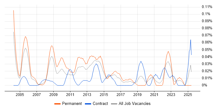 Job vacancy trend for Technical Operations Manager in Central London Job vacancy trend for Technical Operations Manager in Central London