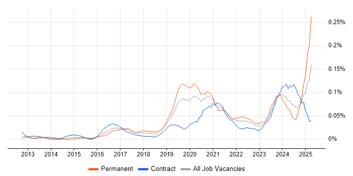 Job vacancy trend for Technical Product Owner in Central London Job vacancy trend for Technical Product Owner in Central London
