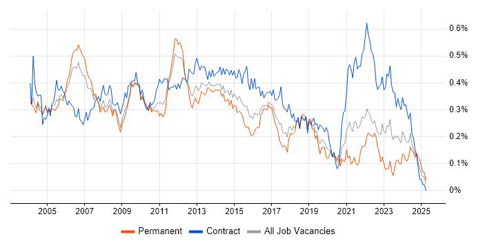 Job vacancy trend for Technical Project Manager in Central London Job vacancy trend for Technical Project Manager in Central London