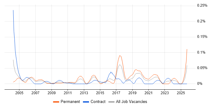 Technical Security Analyst job vacancy trend in Central London