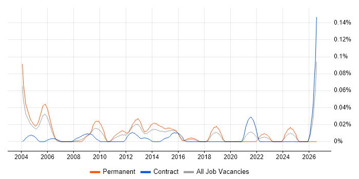 Technical Service Delivery Manager job vacancy trend in Central London