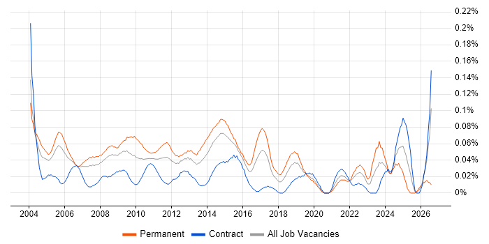 Technical Services Manager job vacancy trend in Central London