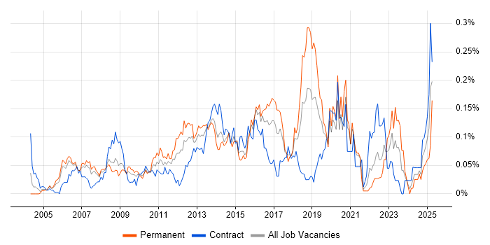 Job vacancy trend for Technical Solutions Architect in Central London Job vacancy trend for Technical Solutions Architect in Central London
