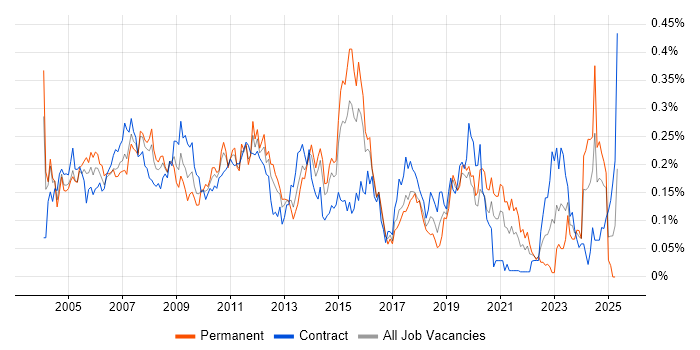 Job vacancy trend for Technical Specialist in Central London Job vacancy trend for Technical Specialist in Central London