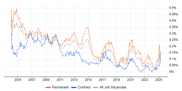 Job vacancy trend for Technical Support Analyst in Central London Job vacancy trend for Technical Support Analyst in Central London