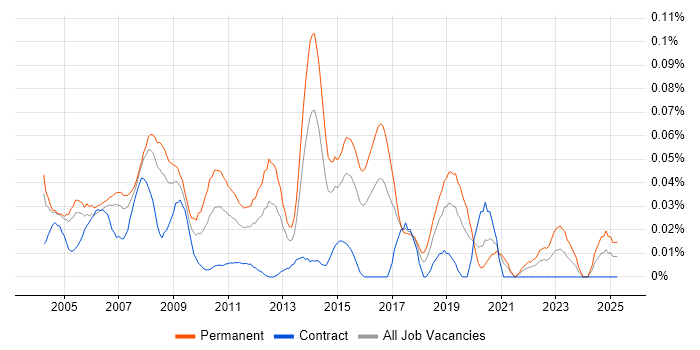 Job vacancy trend for Technical Support Consultant in Central London Job vacancy trend for Technical Support Consultant in Central London