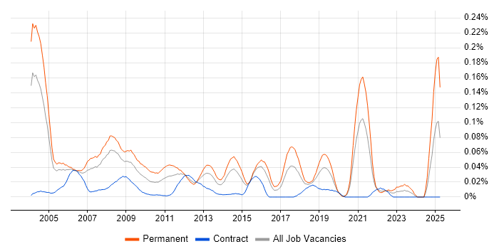Job vacancy trend for Technical Support Manager in Central London