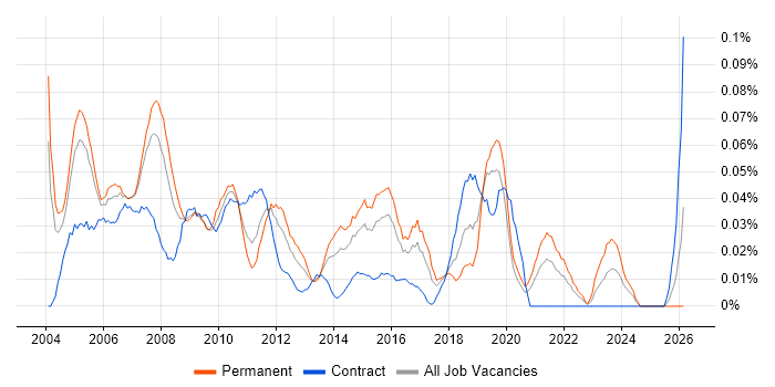 Technical Support Specialist job vacancy trend in Central London