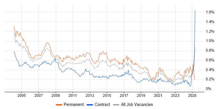 Job vacancy trend for Technical Support in Central London Job vacancy trend for Technical Support in Central London