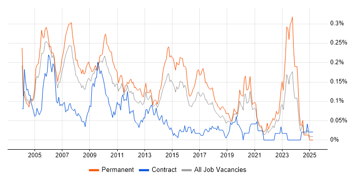 Job vacancy trend for Technical Team Leader in Central London Job vacancy trend for Technical Team Leader in Central London