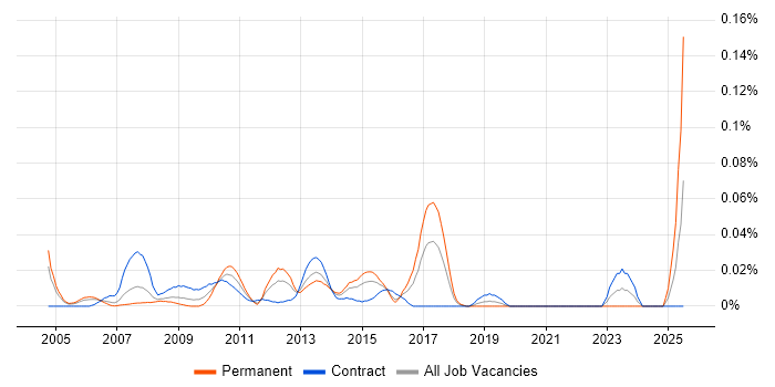 Job vacancy trend for Technical Test Manager in Central London