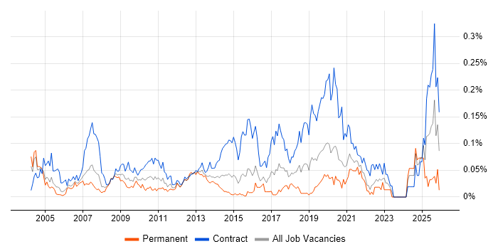 Technical Writer job vacancy trend in Central London