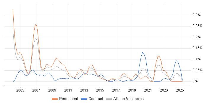 Job vacancy trend for Technologist in Central London Job vacancy trend for Technologist in Central London