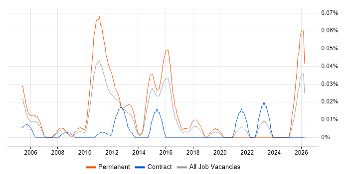 Technology Architect job vacancy trend in Central London