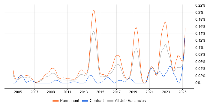Job vacancy trend for Technology Director in Central London Job vacancy trend for Technology Director in Central London