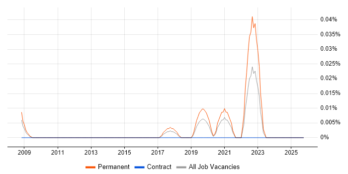 Technology Owner job vacancy trend in Central London