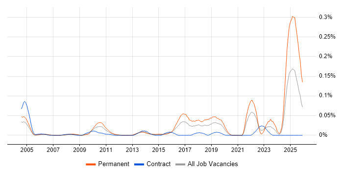 Technology Risk Manager job vacancy trend in Central London