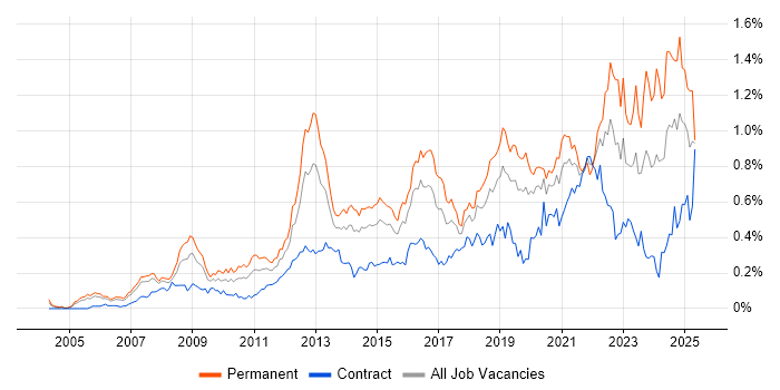 Job vacancy trend for Technology Roadmap in Central London Job vacancy trend for Technology Roadmap in Central London