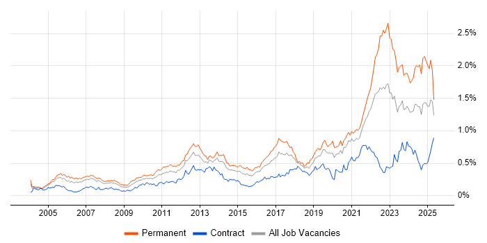 Job vacancy trend for Technology Strategy in Central London