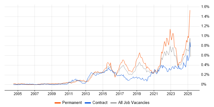 Job vacancy trend for Technology Transformation in Central London Job vacancy trend for Technology Transformation in Central London